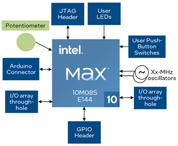 Altera EK-10M08E144 MAX® 10 FPGA评估板